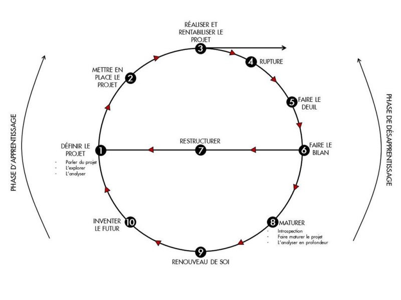 La Roue De Hudson : Un Outil Efficace Pour Accompagner Le Changement